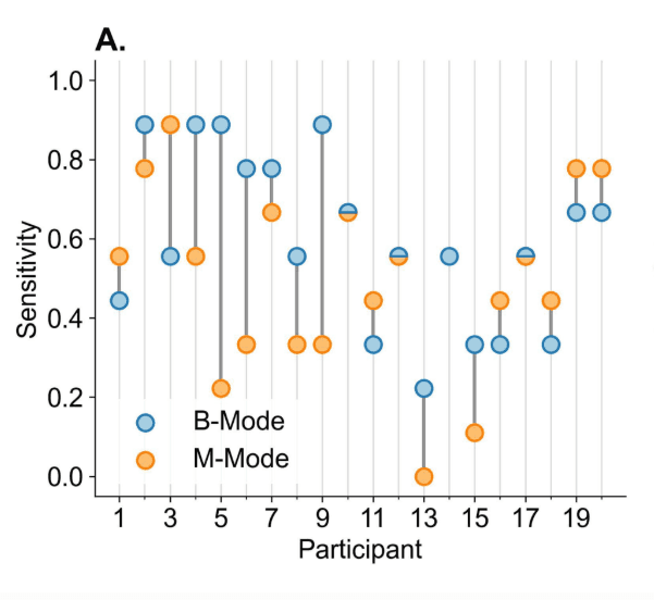 B-Mode M-Mode Sensitivity